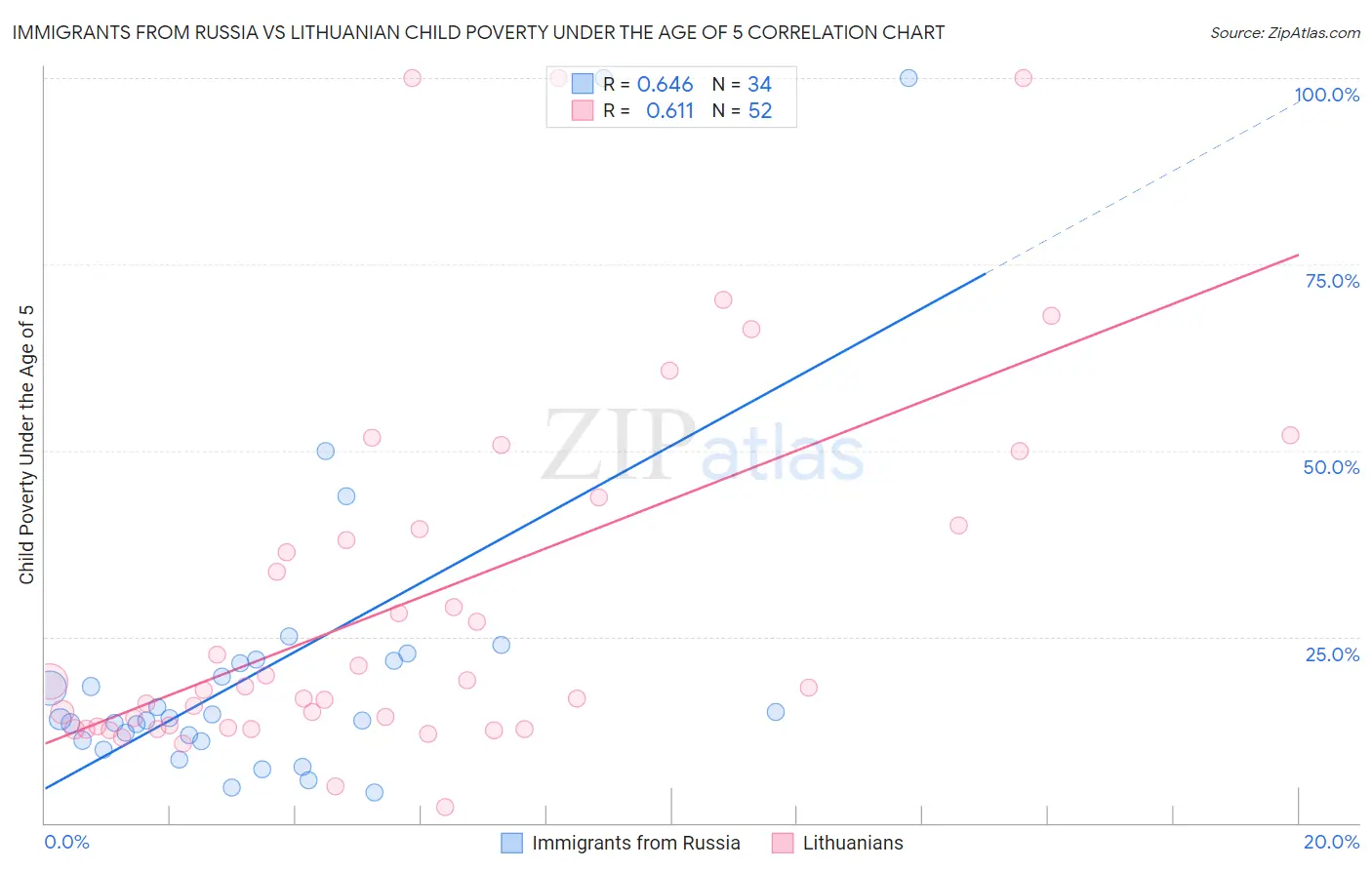 Immigrants from Russia vs Lithuanian Child Poverty Under the Age of 5