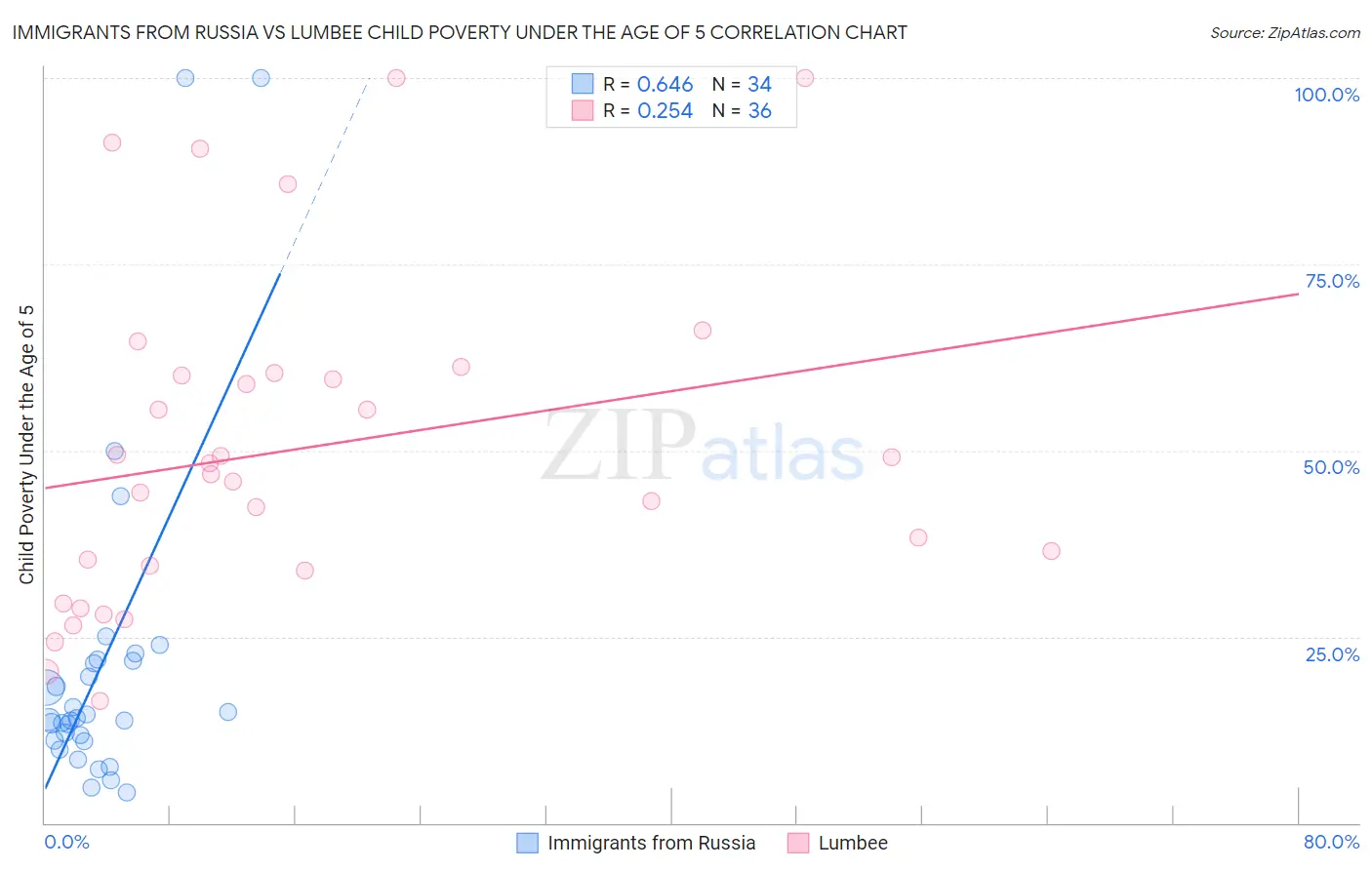 Immigrants from Russia vs Lumbee Child Poverty Under the Age of 5