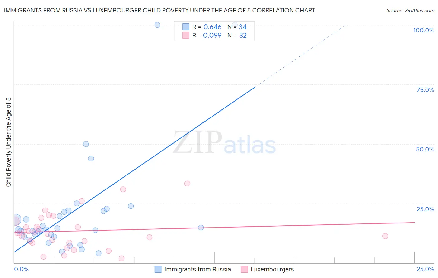 Immigrants from Russia vs Luxembourger Child Poverty Under the Age of 5