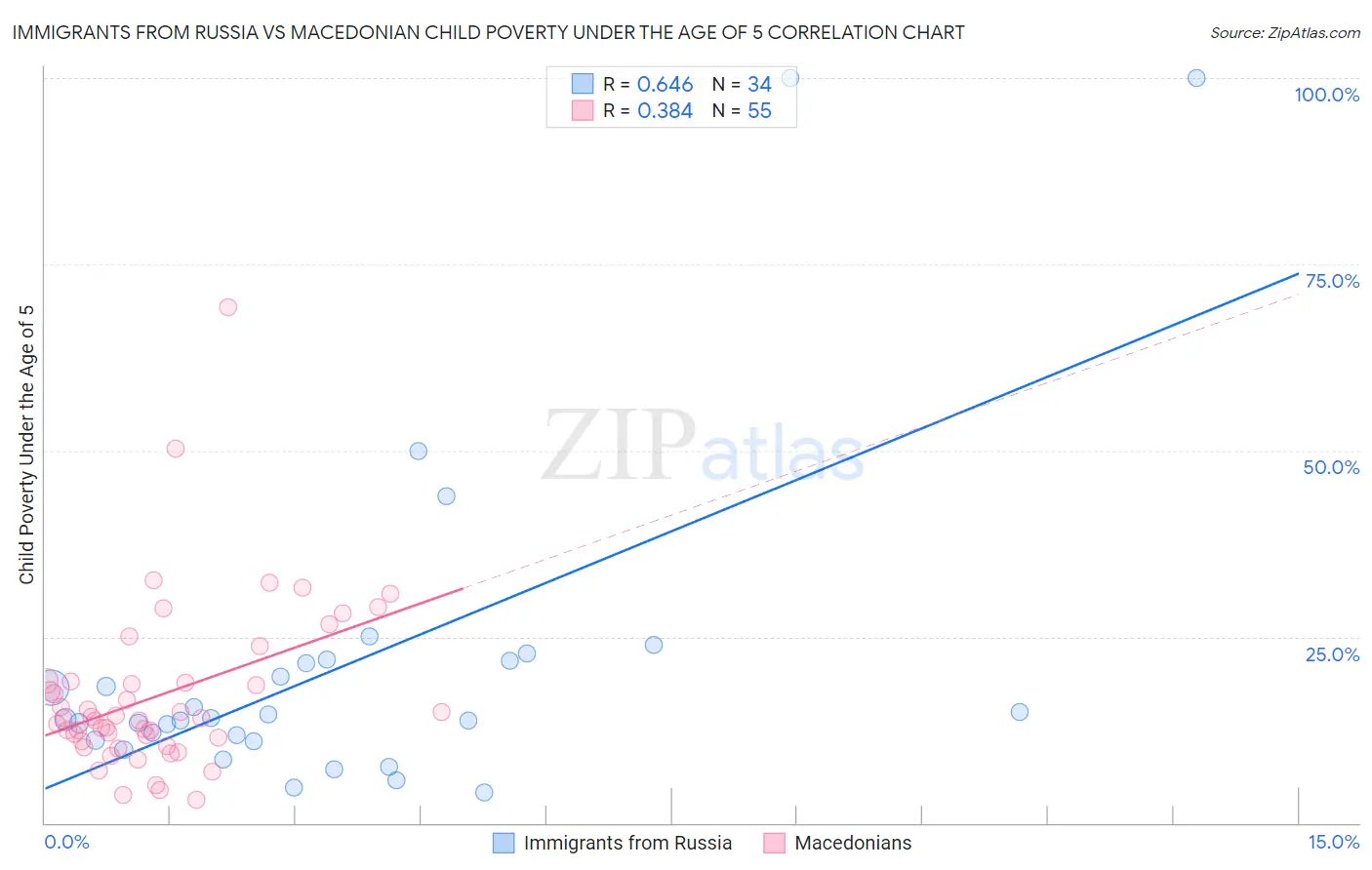 Immigrants from Russia vs Macedonian Child Poverty Under the Age of 5