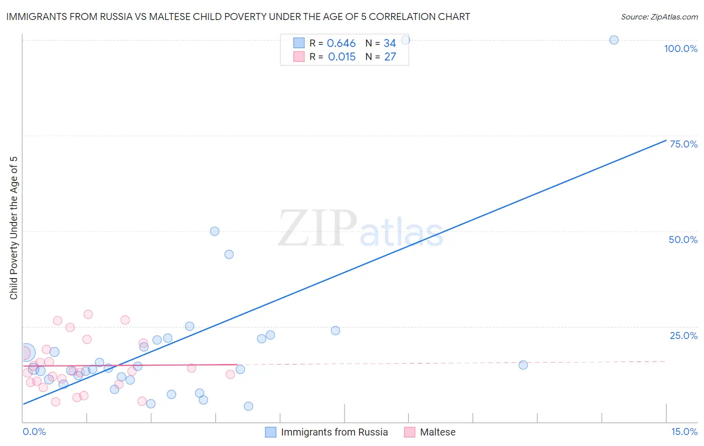 Immigrants from Russia vs Maltese Child Poverty Under the Age of 5