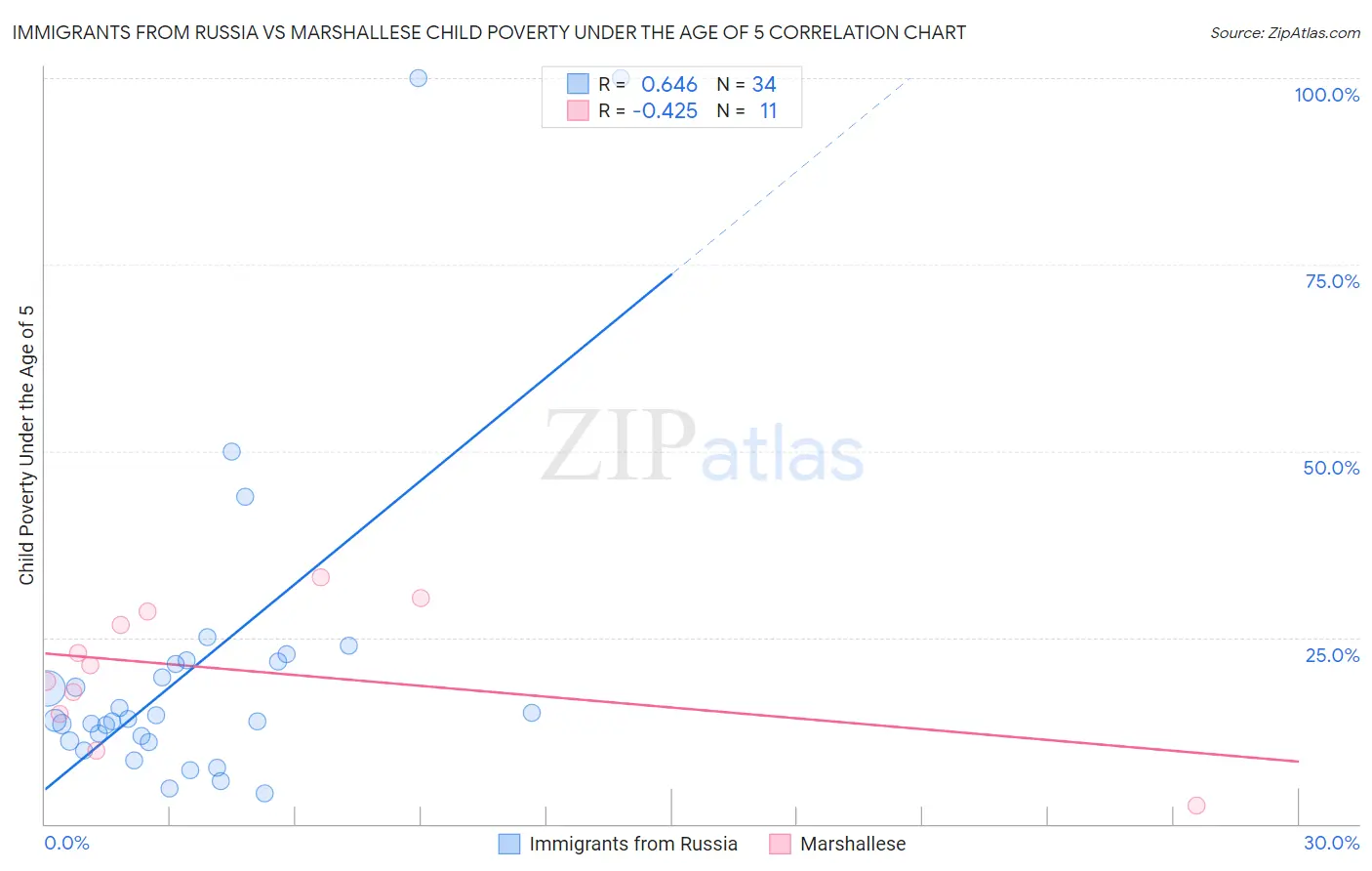 Immigrants from Russia vs Marshallese Child Poverty Under the Age of 5