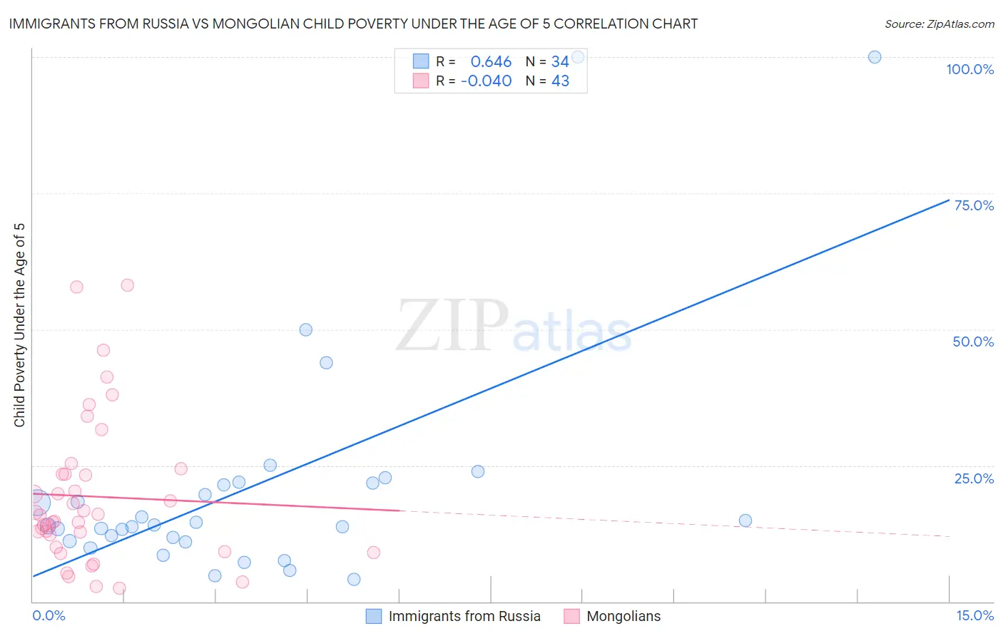 Immigrants from Russia vs Mongolian Child Poverty Under the Age of 5