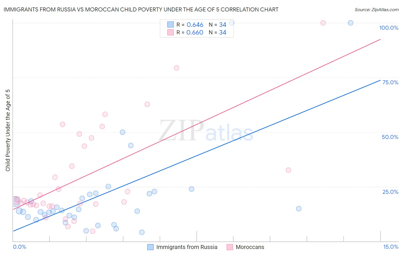 Immigrants from Russia vs Moroccan Child Poverty Under the Age of 5