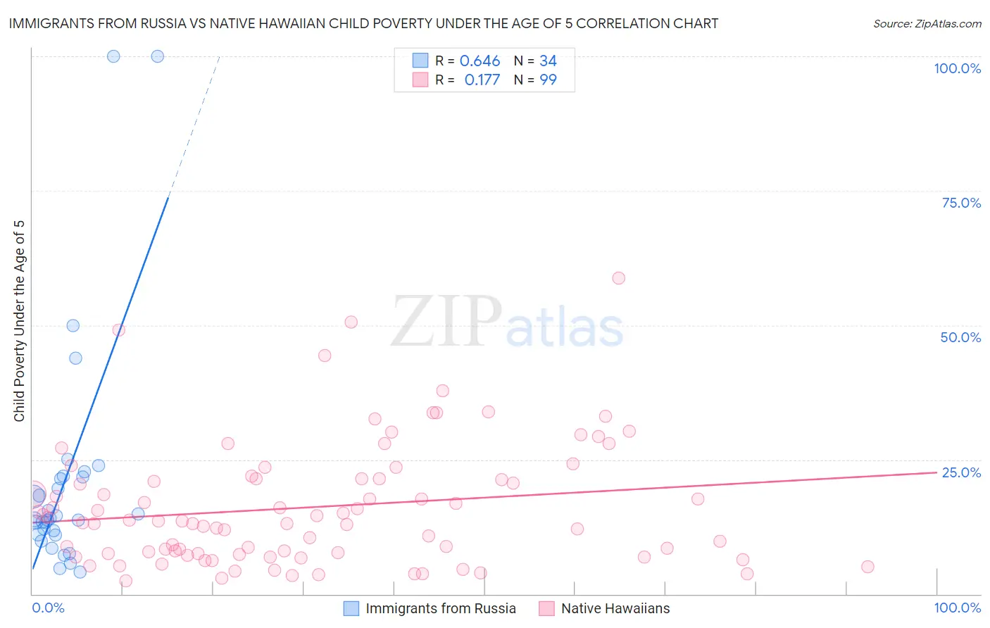 Immigrants from Russia vs Native Hawaiian Child Poverty Under the Age of 5