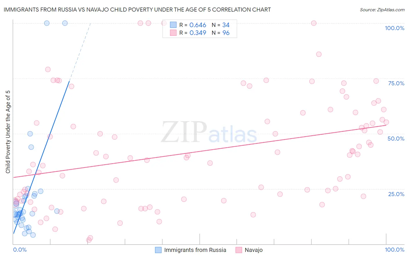 Immigrants from Russia vs Navajo Child Poverty Under the Age of 5