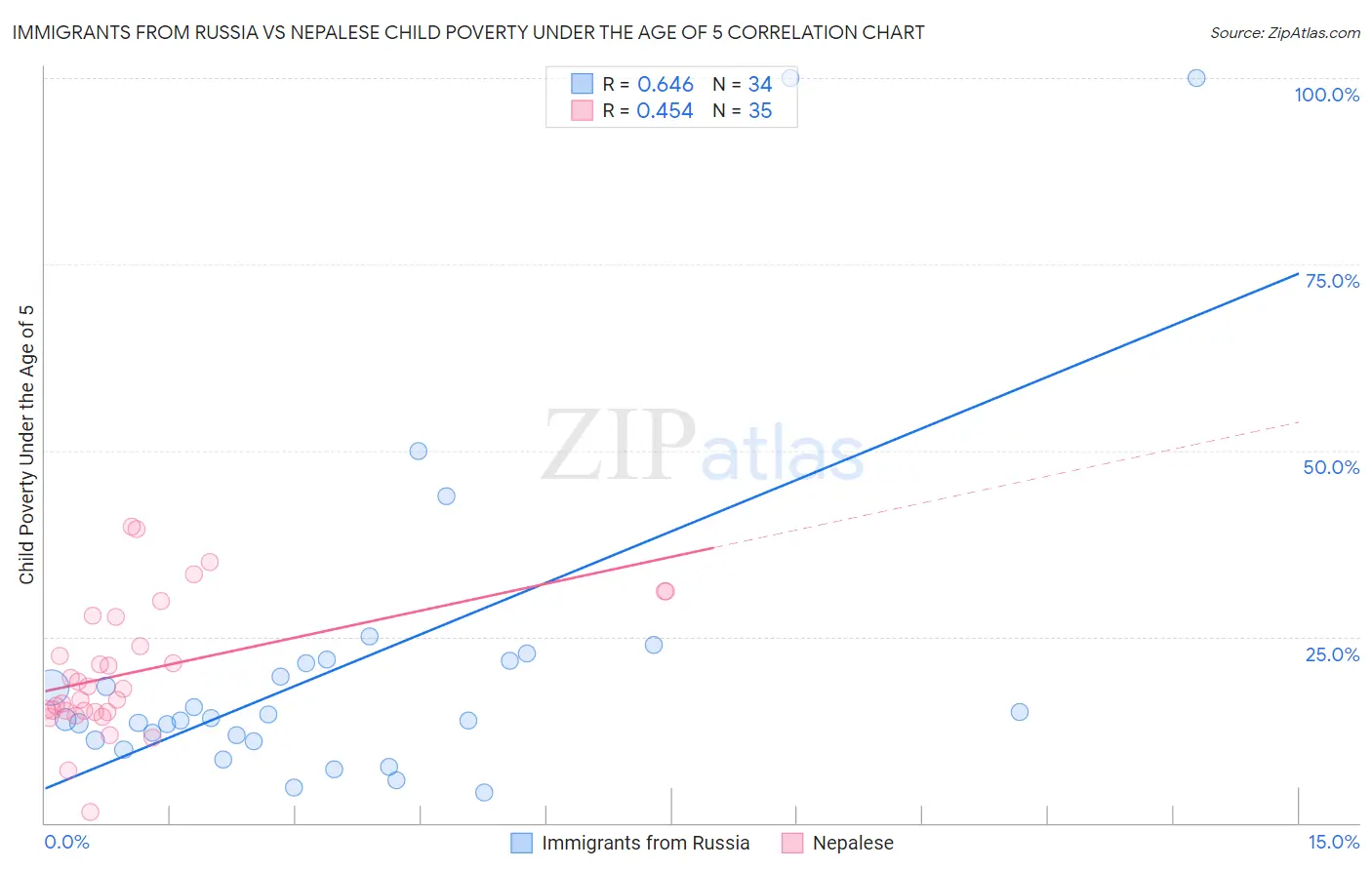 Immigrants from Russia vs Nepalese Child Poverty Under the Age of 5