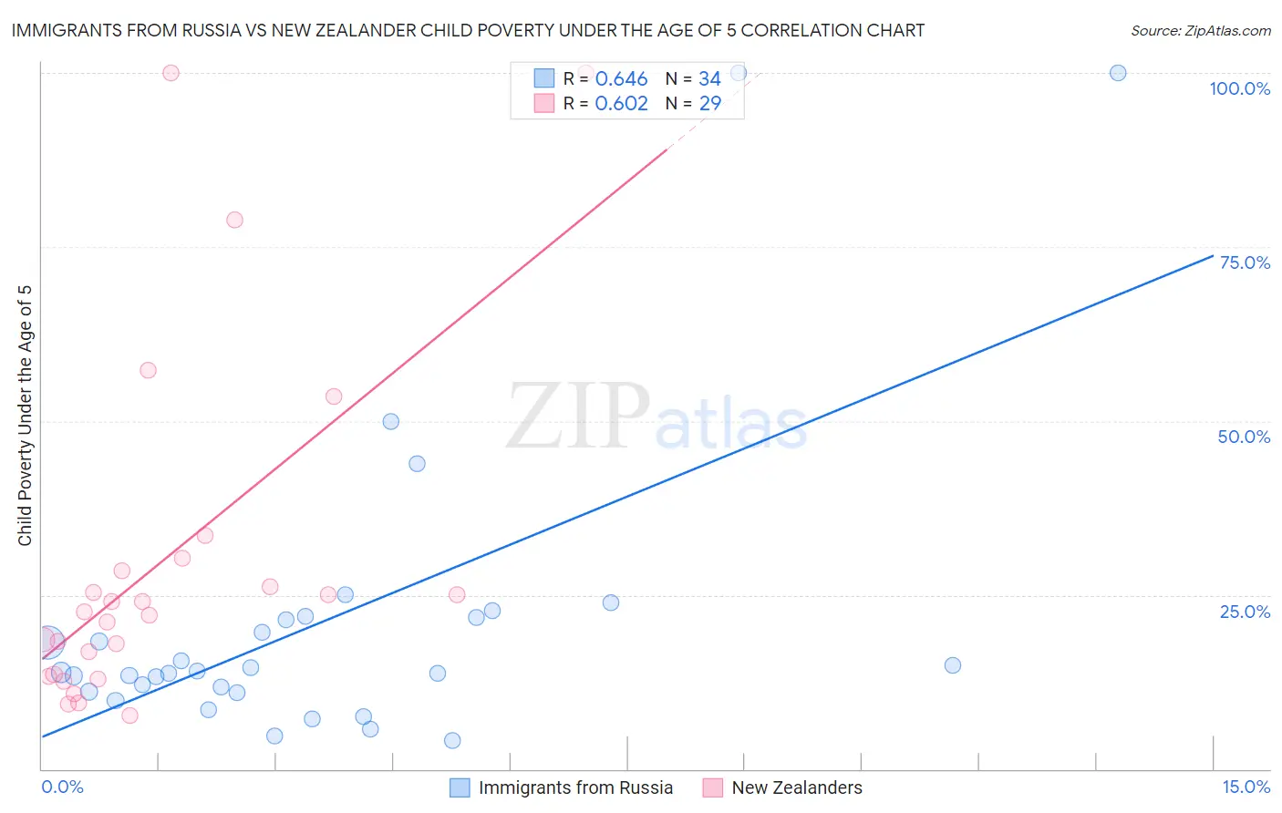 Immigrants from Russia vs New Zealander Child Poverty Under the Age of 5