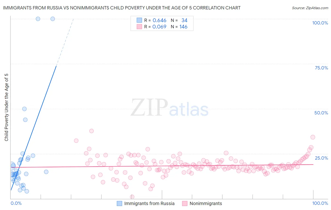 Immigrants from Russia vs Nonimmigrants Child Poverty Under the Age of 5