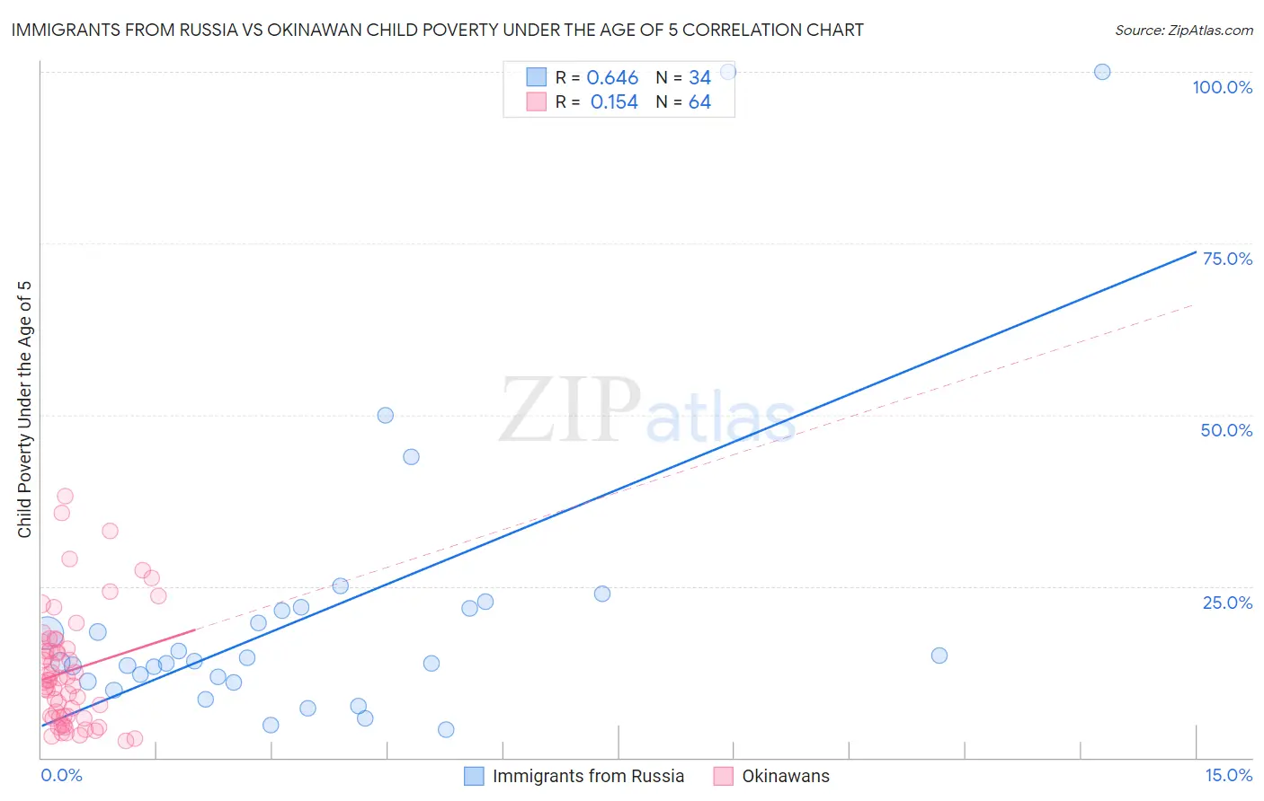 Immigrants from Russia vs Okinawan Child Poverty Under the Age of 5