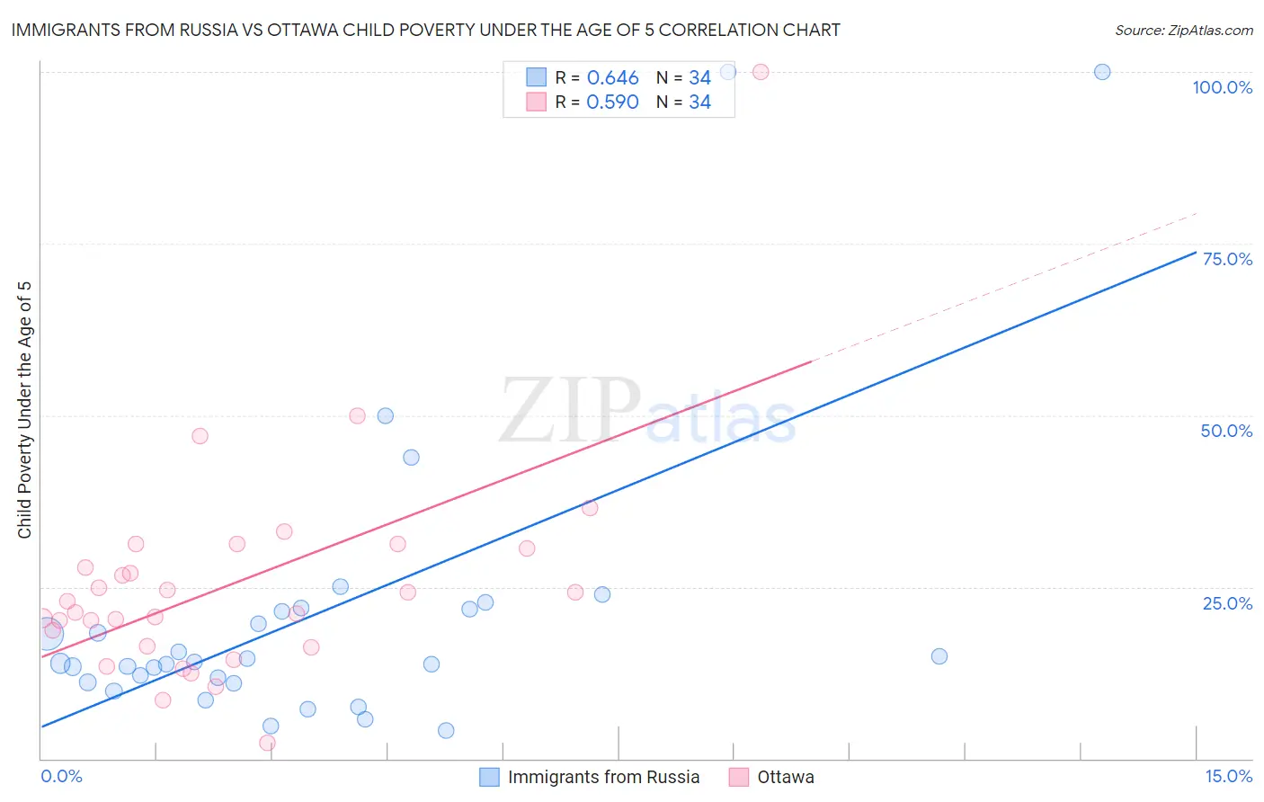 Immigrants from Russia vs Ottawa Child Poverty Under the Age of 5