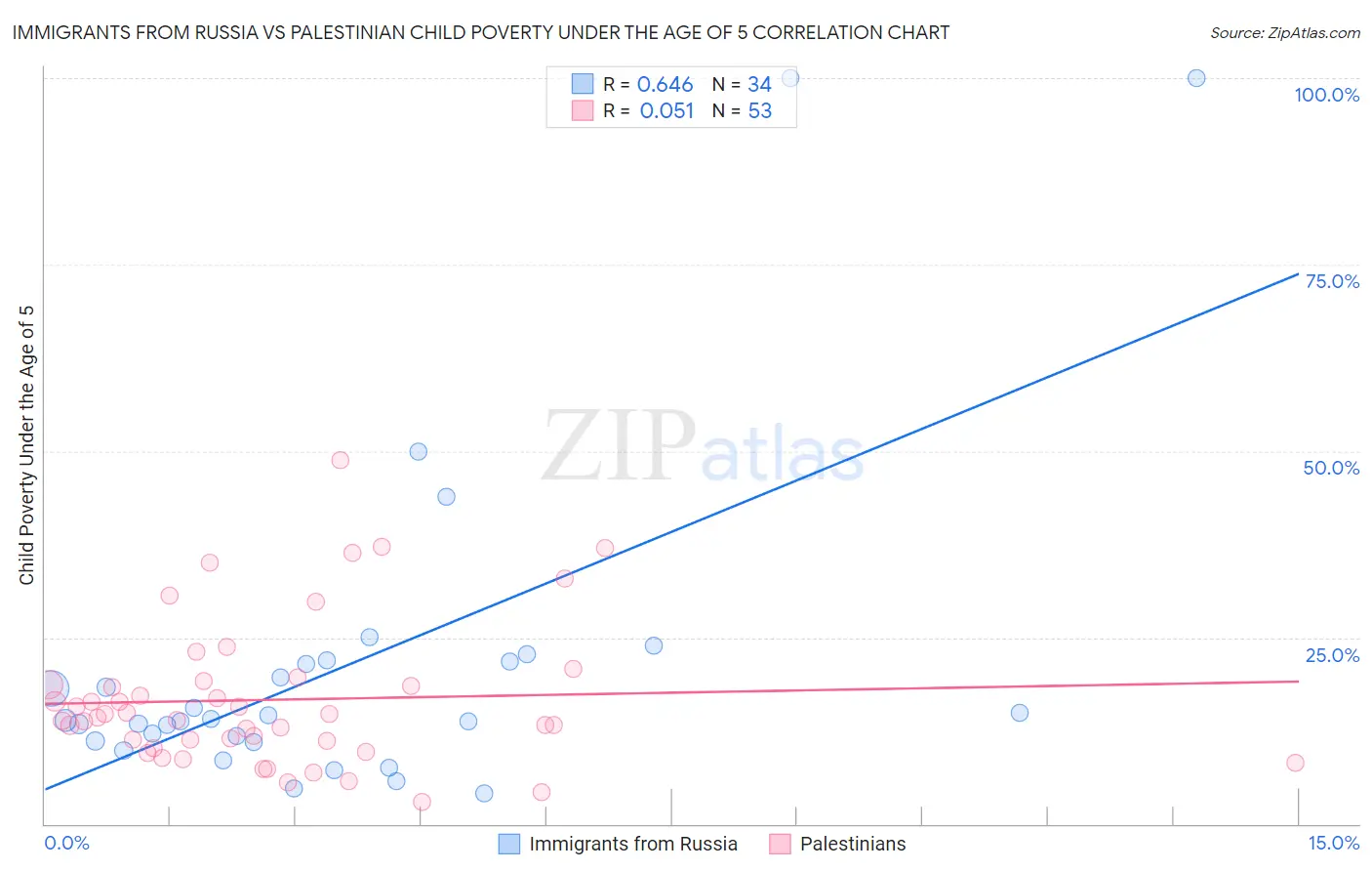 Immigrants from Russia vs Palestinian Child Poverty Under the Age of 5