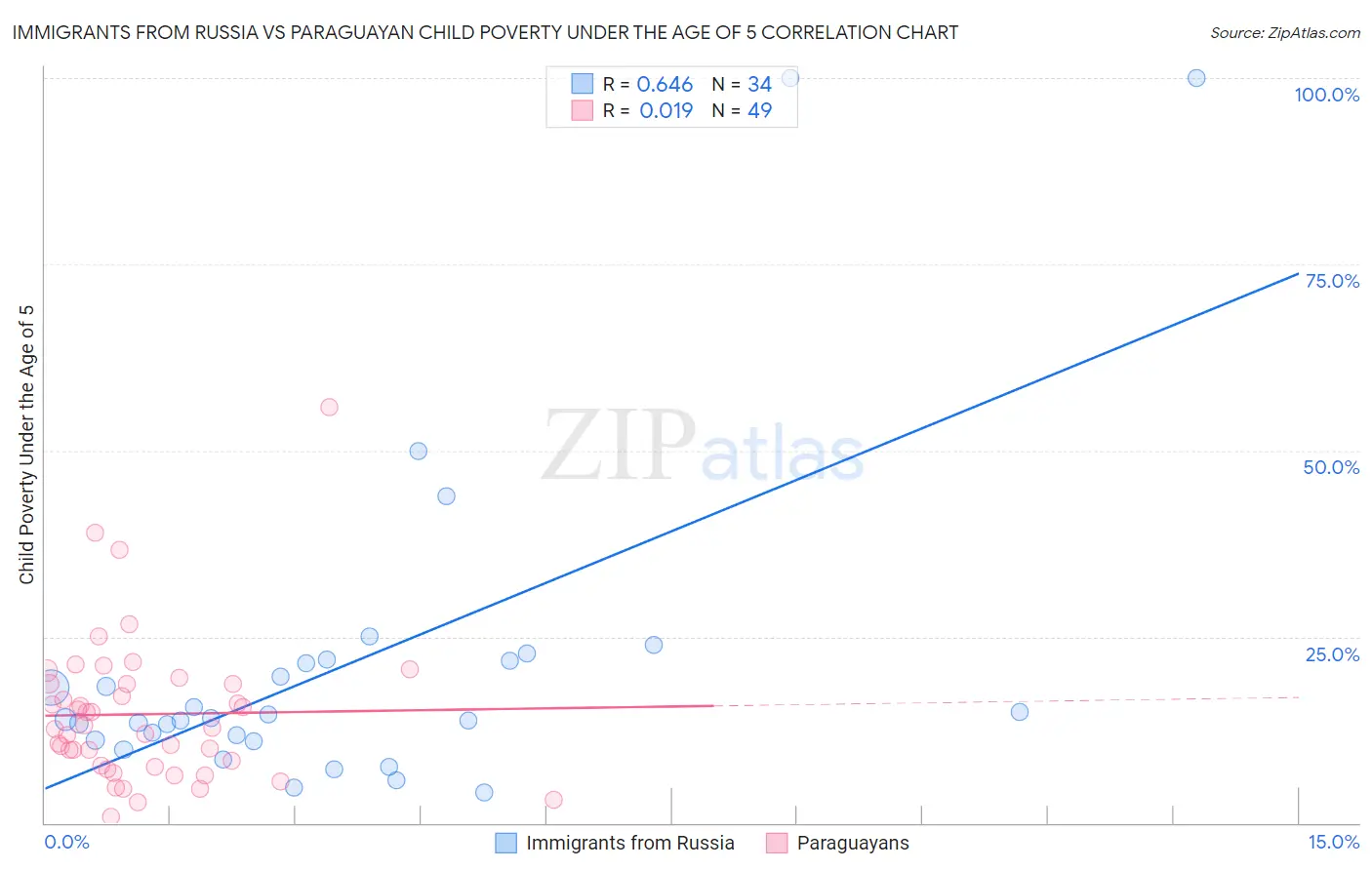 Immigrants from Russia vs Paraguayan Child Poverty Under the Age of 5