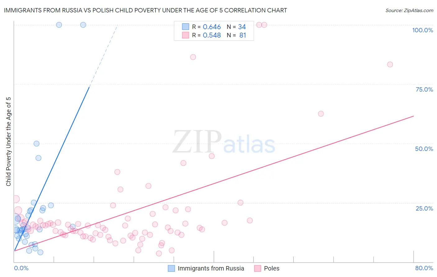 Immigrants from Russia vs Polish Child Poverty Under the Age of 5