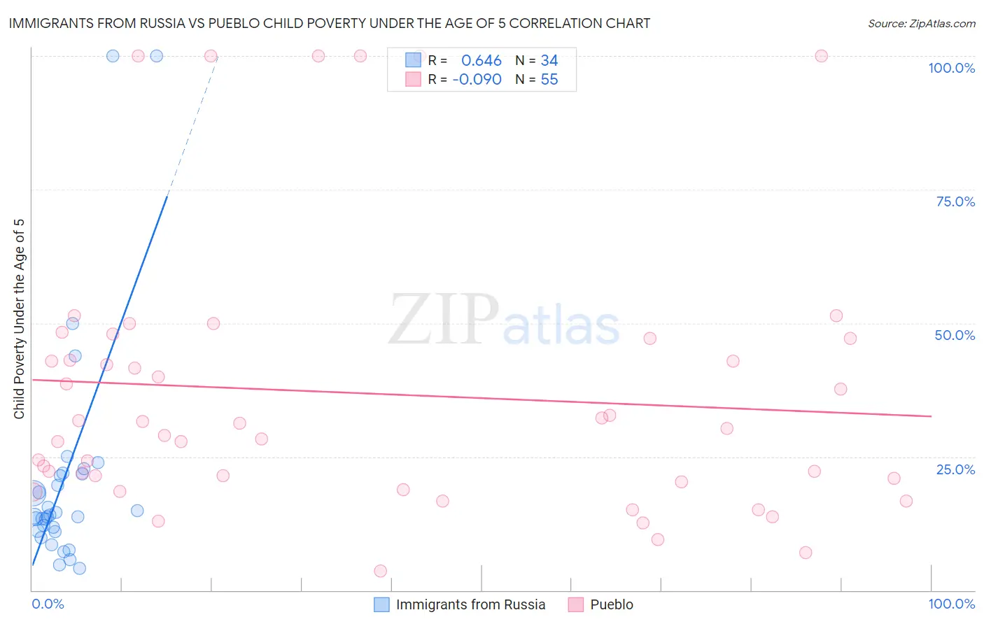 Immigrants from Russia vs Pueblo Child Poverty Under the Age of 5