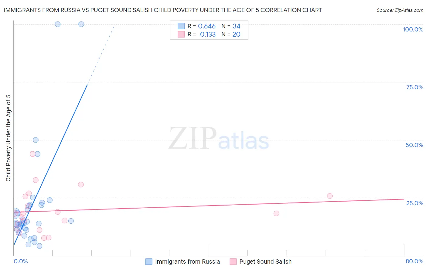 Immigrants from Russia vs Puget Sound Salish Child Poverty Under the Age of 5