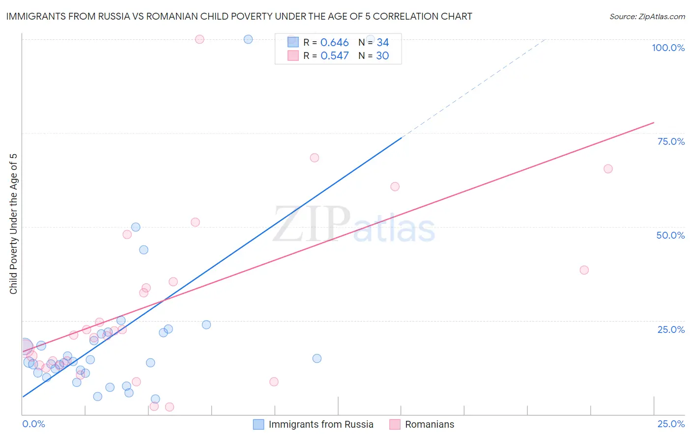 Immigrants from Russia vs Romanian Child Poverty Under the Age of 5