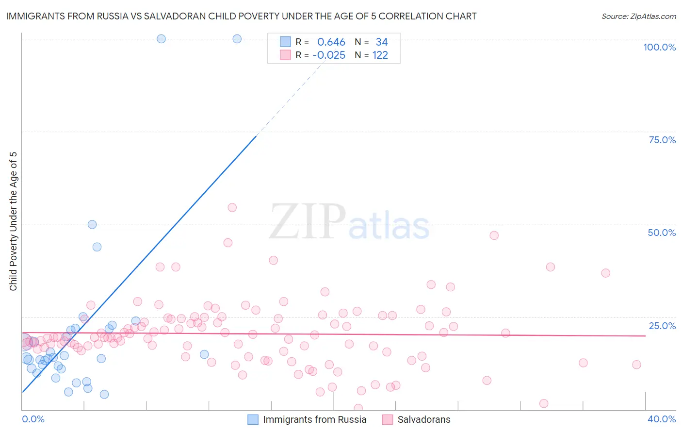 Immigrants from Russia vs Salvadoran Child Poverty Under the Age of 5