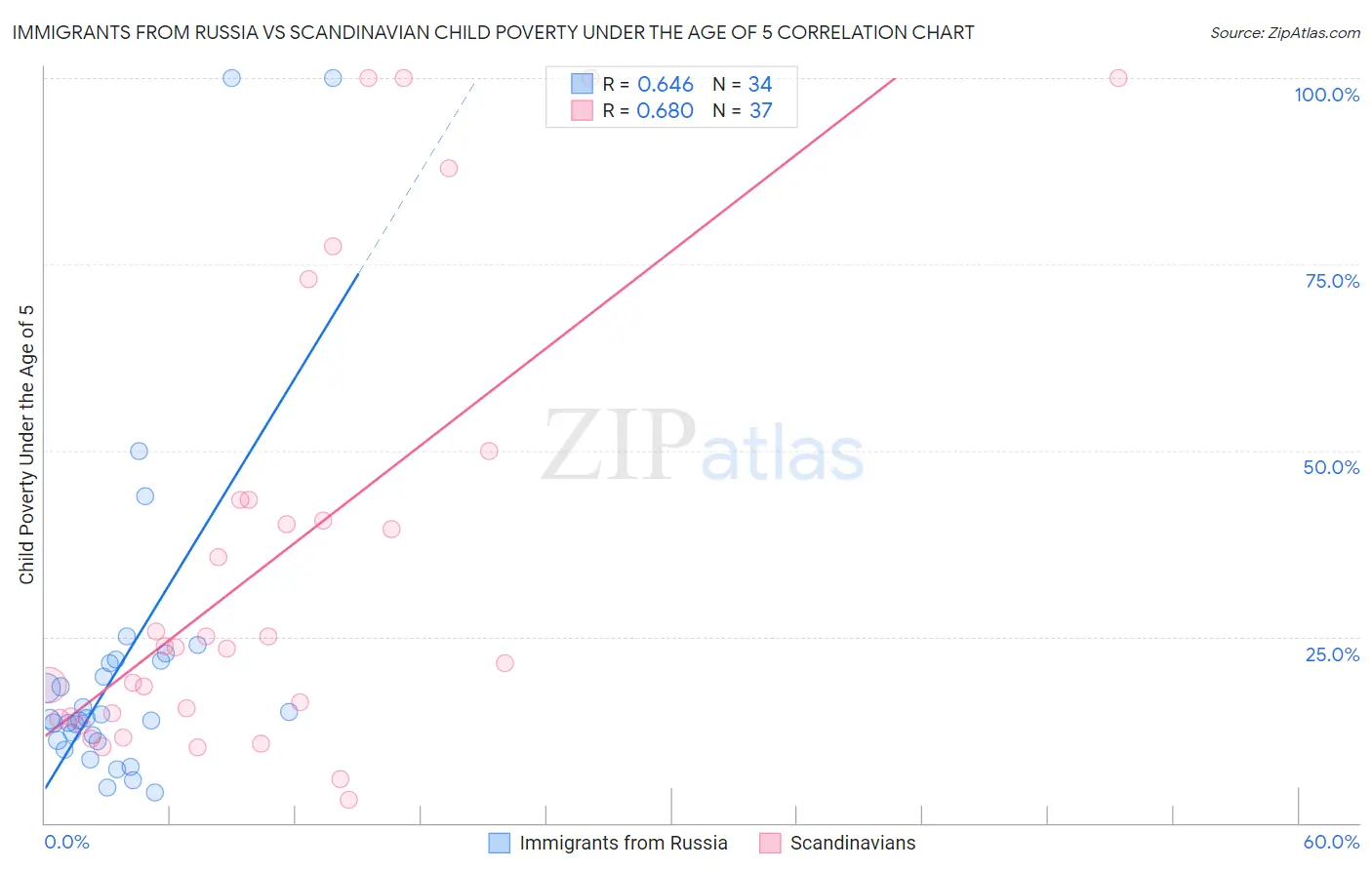 Immigrants from Russia vs Scandinavian Child Poverty Under the Age of 5