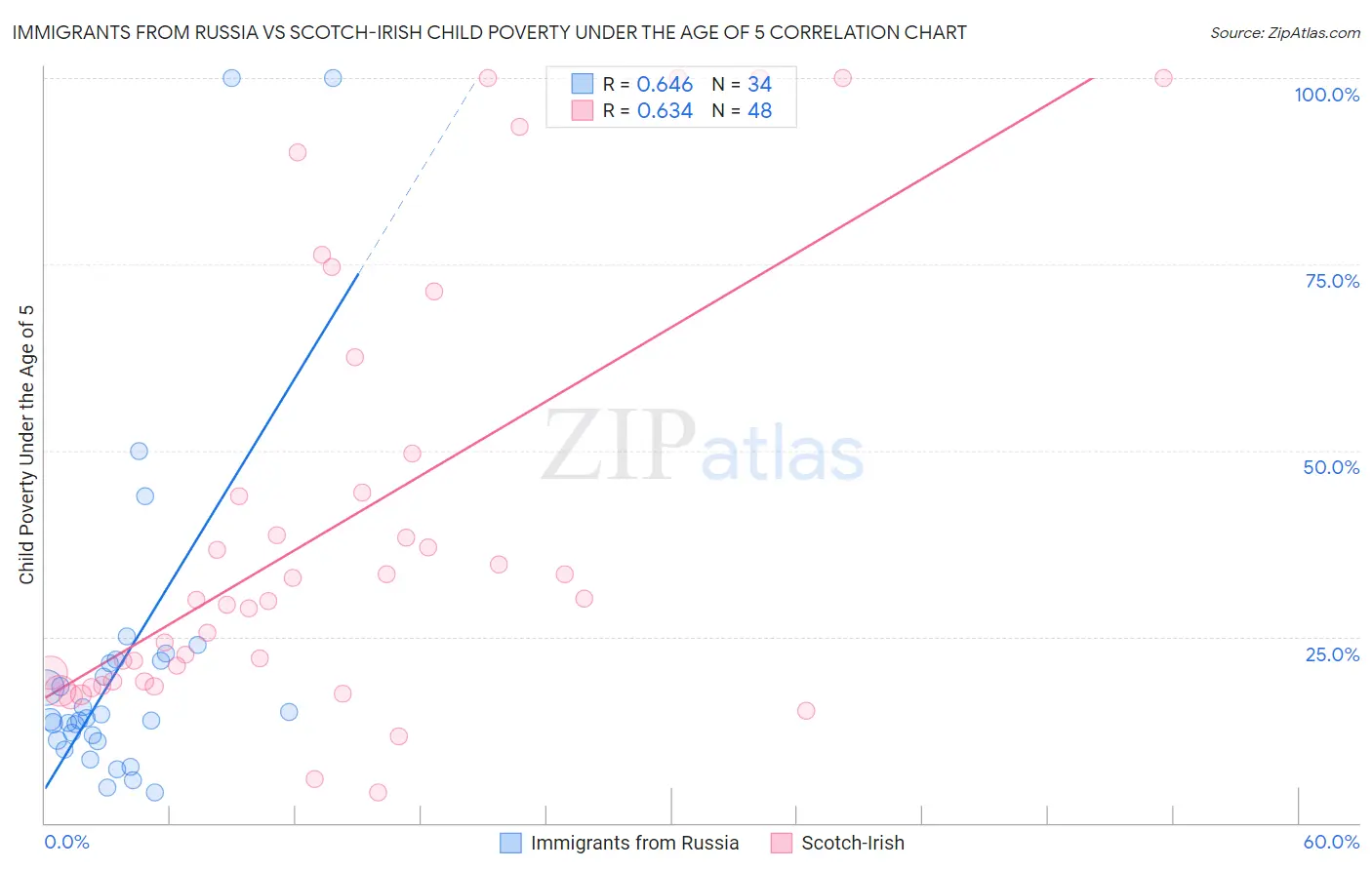 Immigrants from Russia vs Scotch-Irish Child Poverty Under the Age of 5