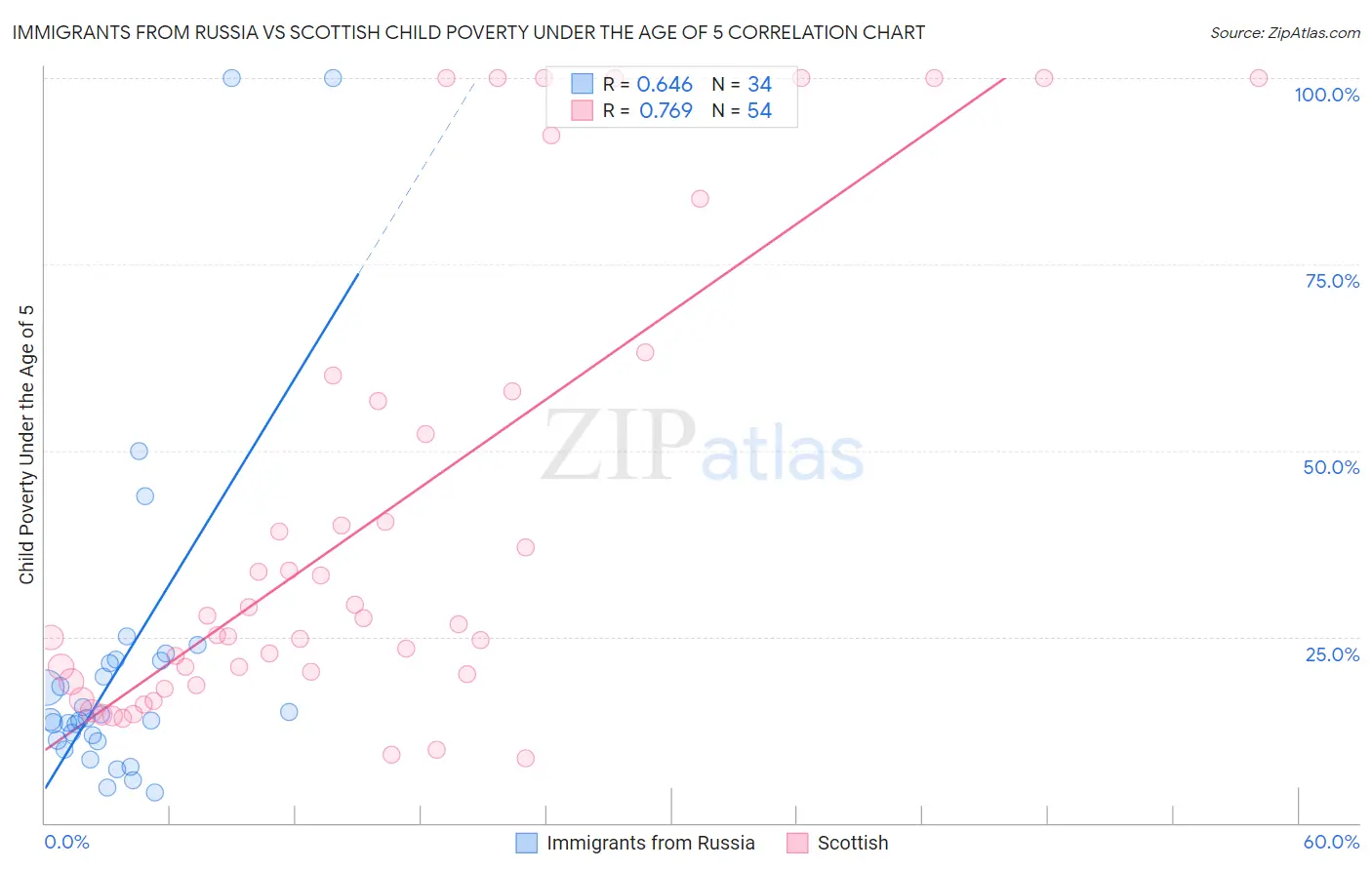 Immigrants from Russia vs Scottish Child Poverty Under the Age of 5