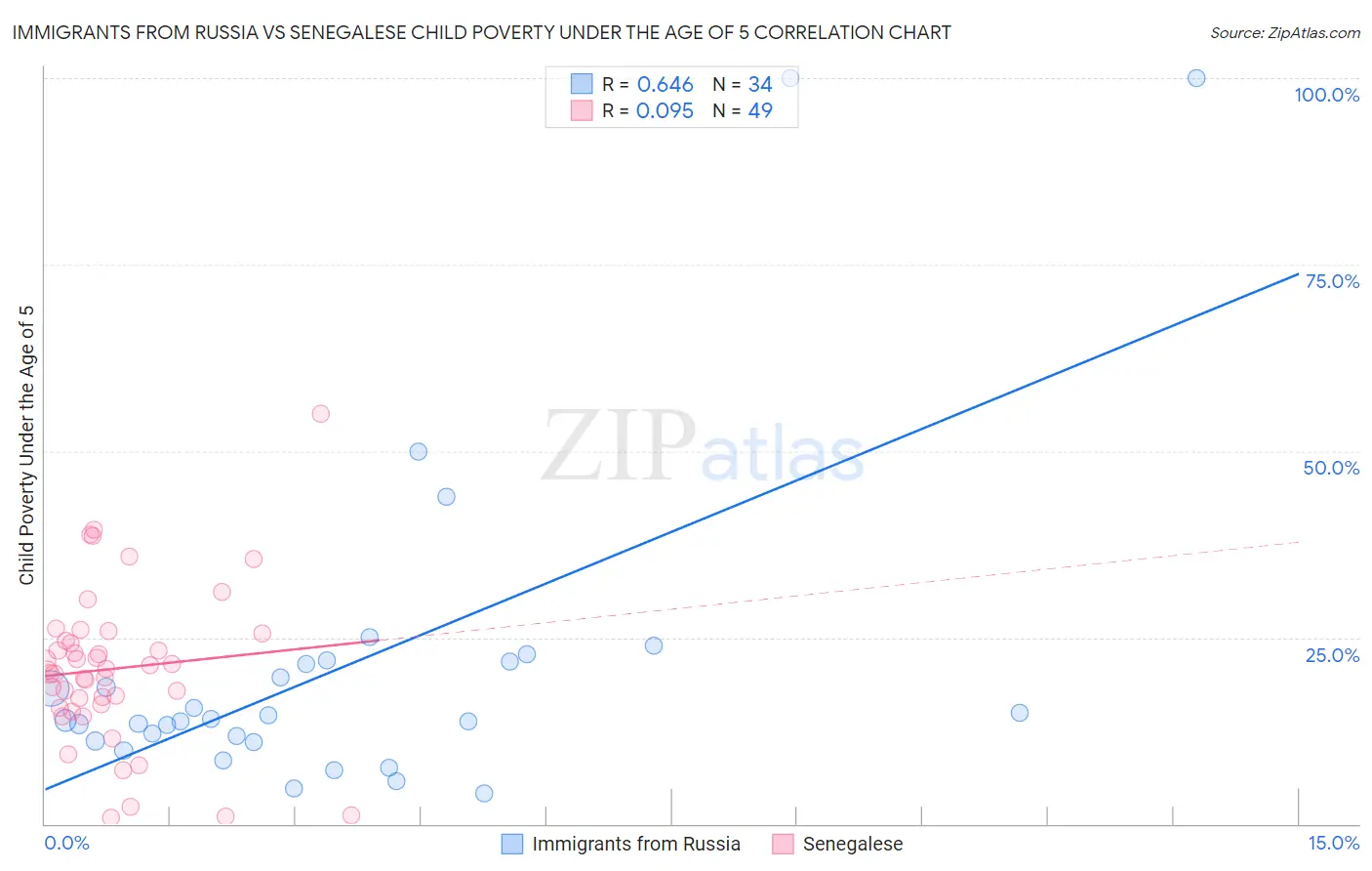 Immigrants from Russia vs Senegalese Child Poverty Under the Age of 5