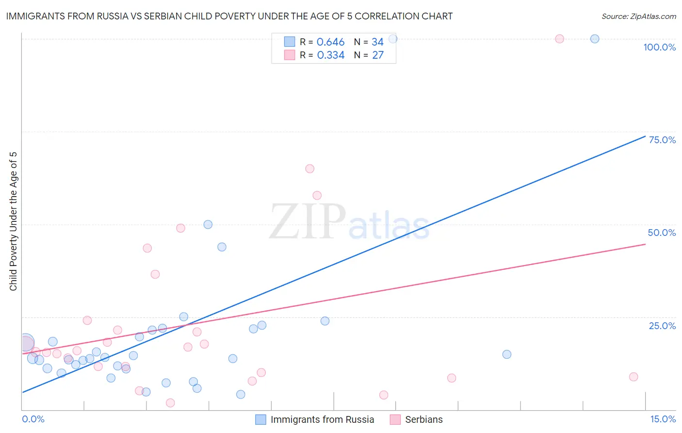 Immigrants from Russia vs Serbian Child Poverty Under the Age of 5