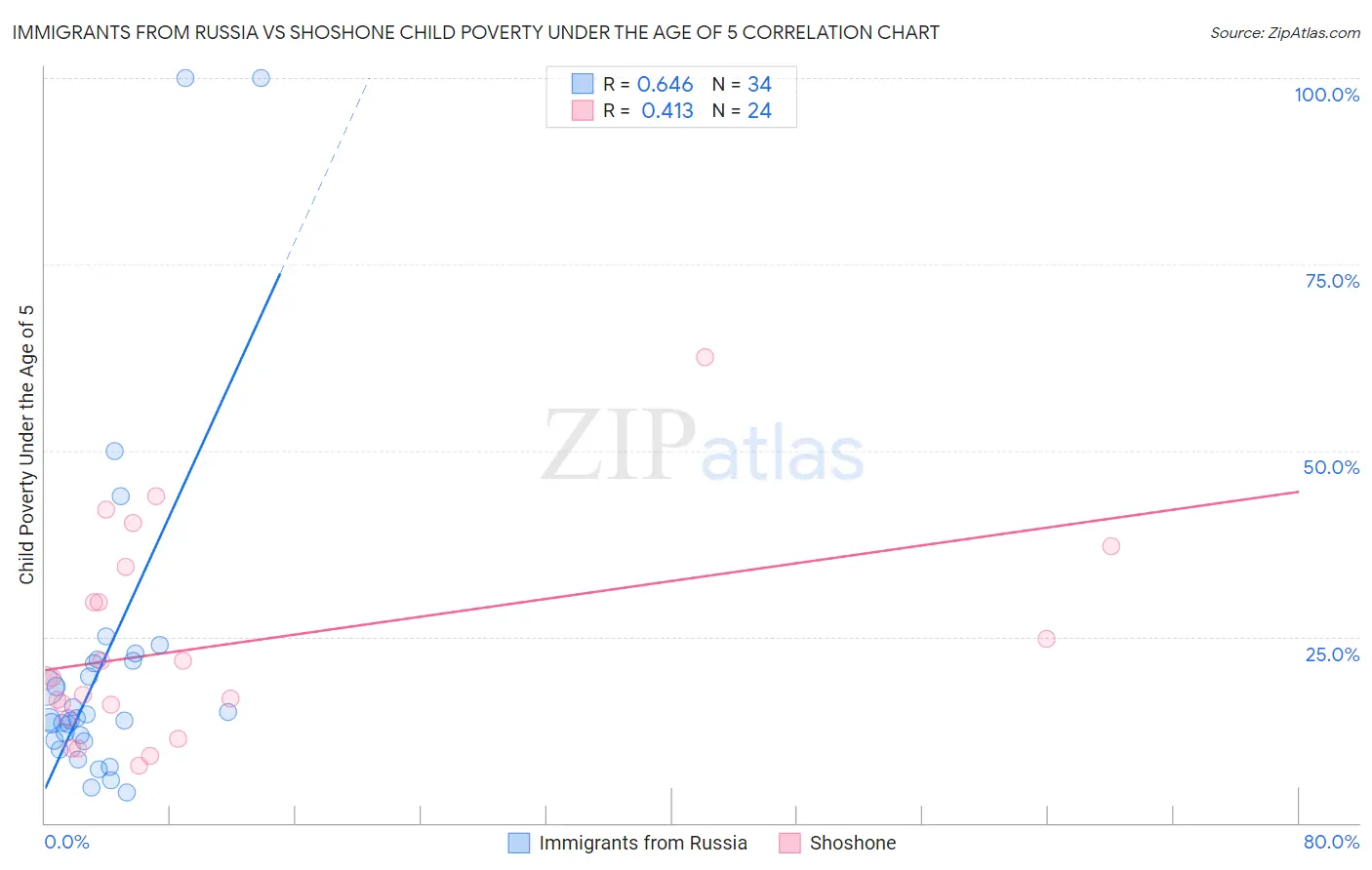 Immigrants from Russia vs Shoshone Child Poverty Under the Age of 5