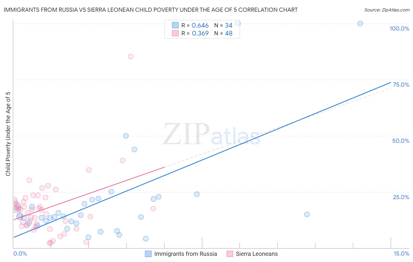 Immigrants from Russia vs Sierra Leonean Child Poverty Under the Age of 5