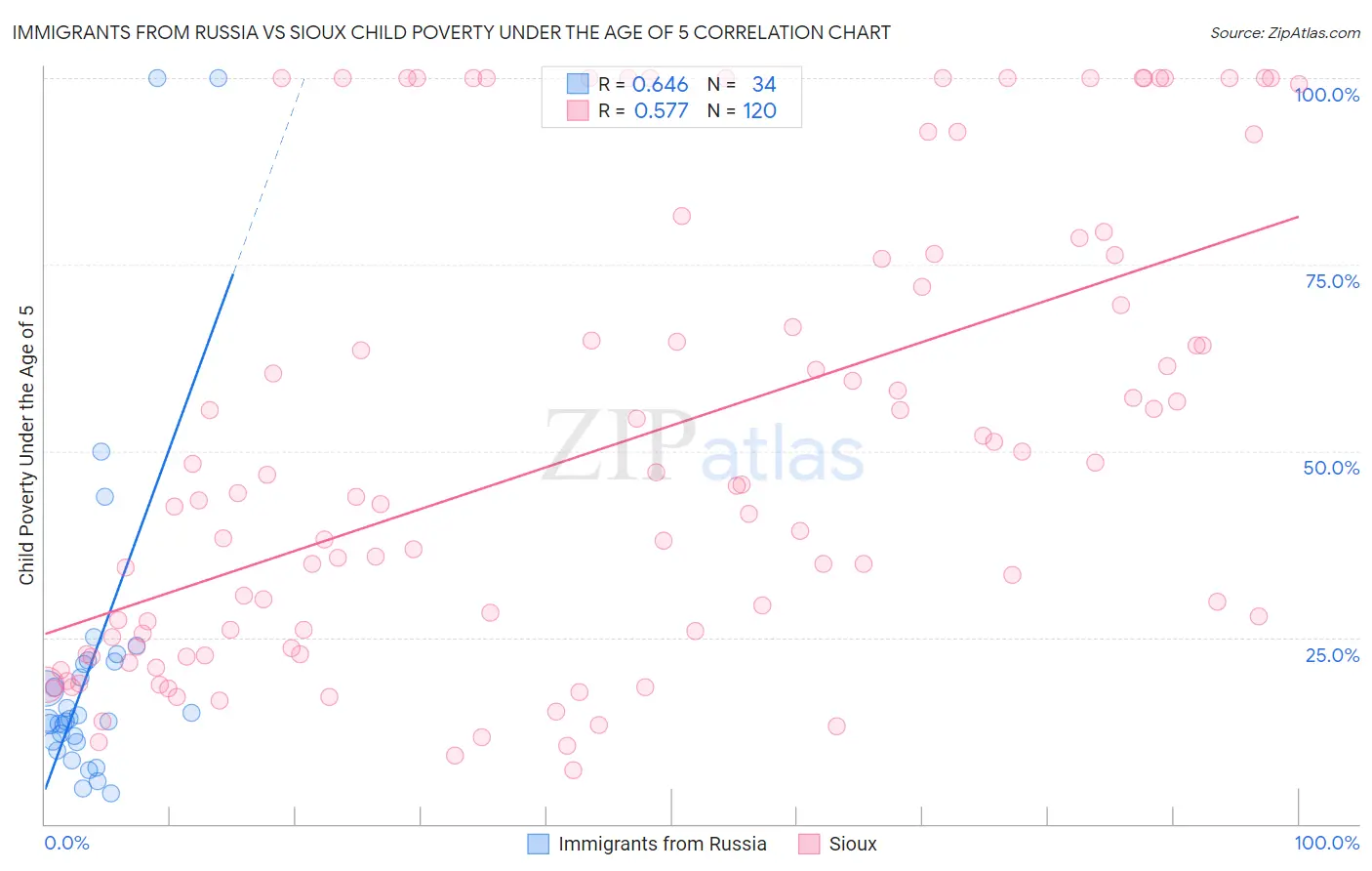 Immigrants from Russia vs Sioux Child Poverty Under the Age of 5