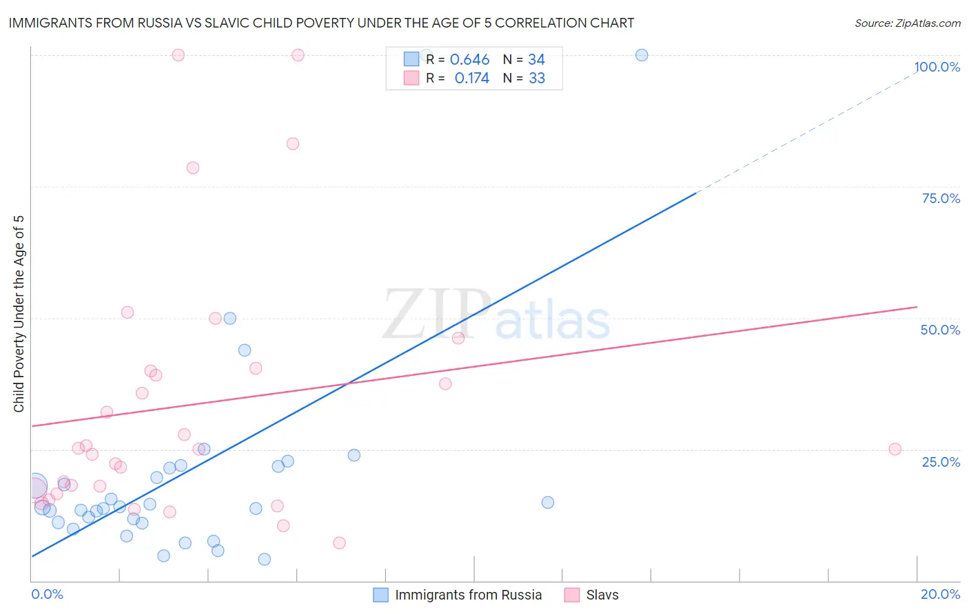 Immigrants from Russia vs Slavic Child Poverty Under the Age of 5