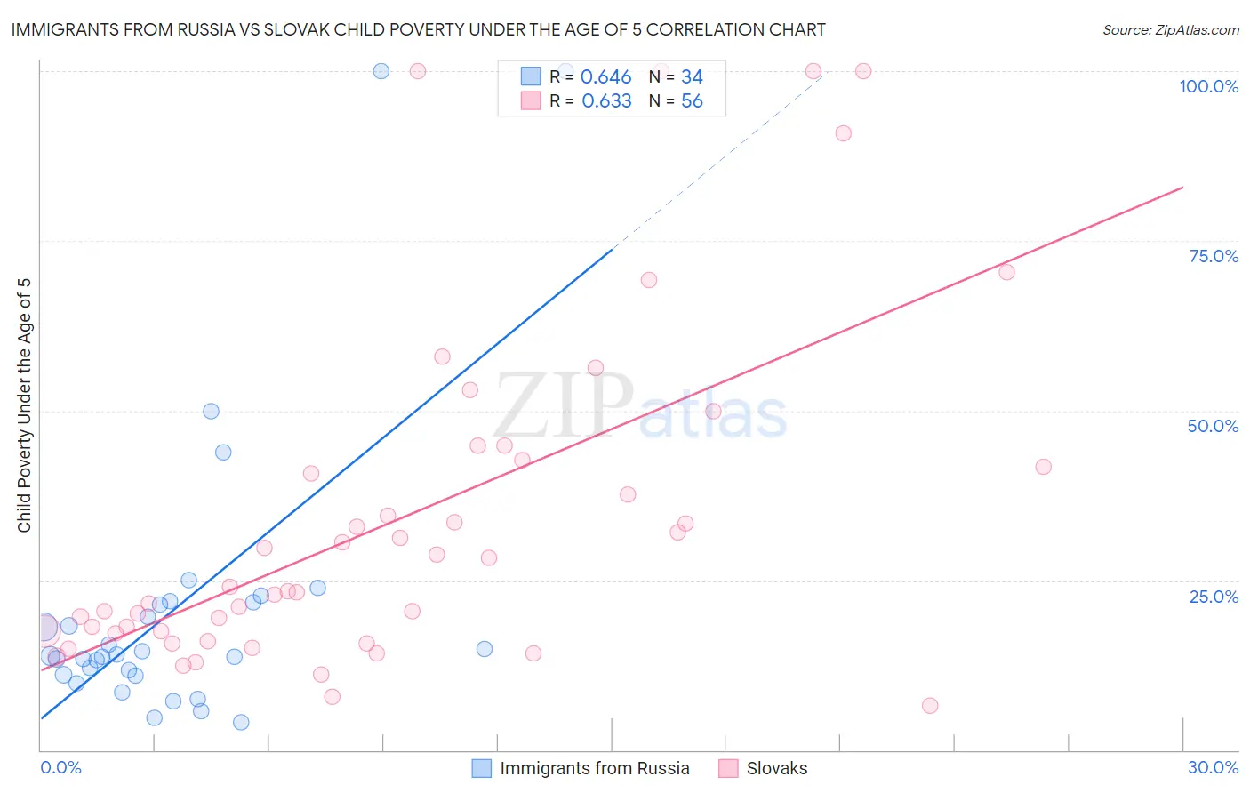 Immigrants from Russia vs Slovak Child Poverty Under the Age of 5