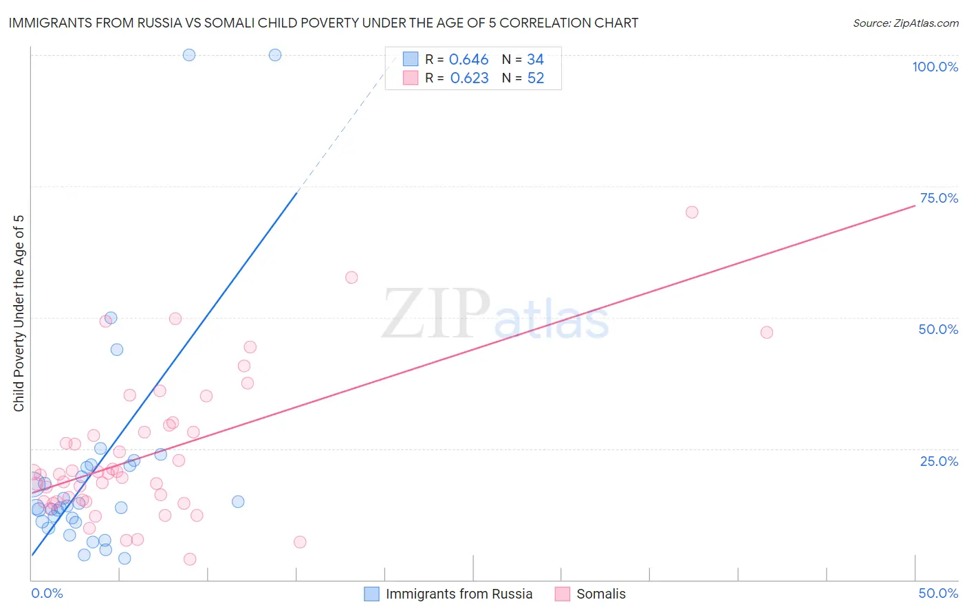 Immigrants from Russia vs Somali Child Poverty Under the Age of 5