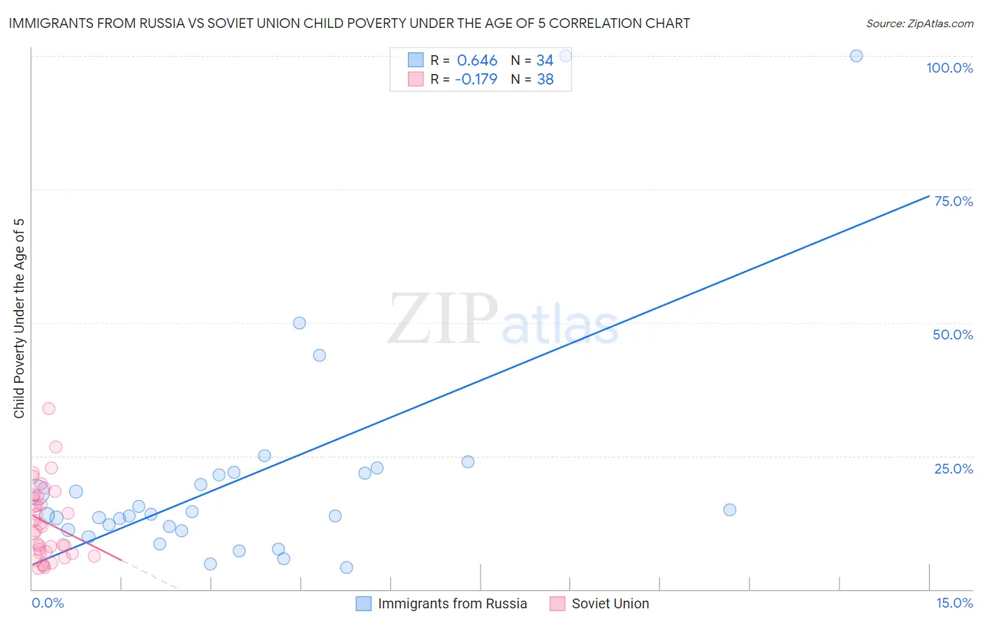 Immigrants from Russia vs Soviet Union Child Poverty Under the Age of 5