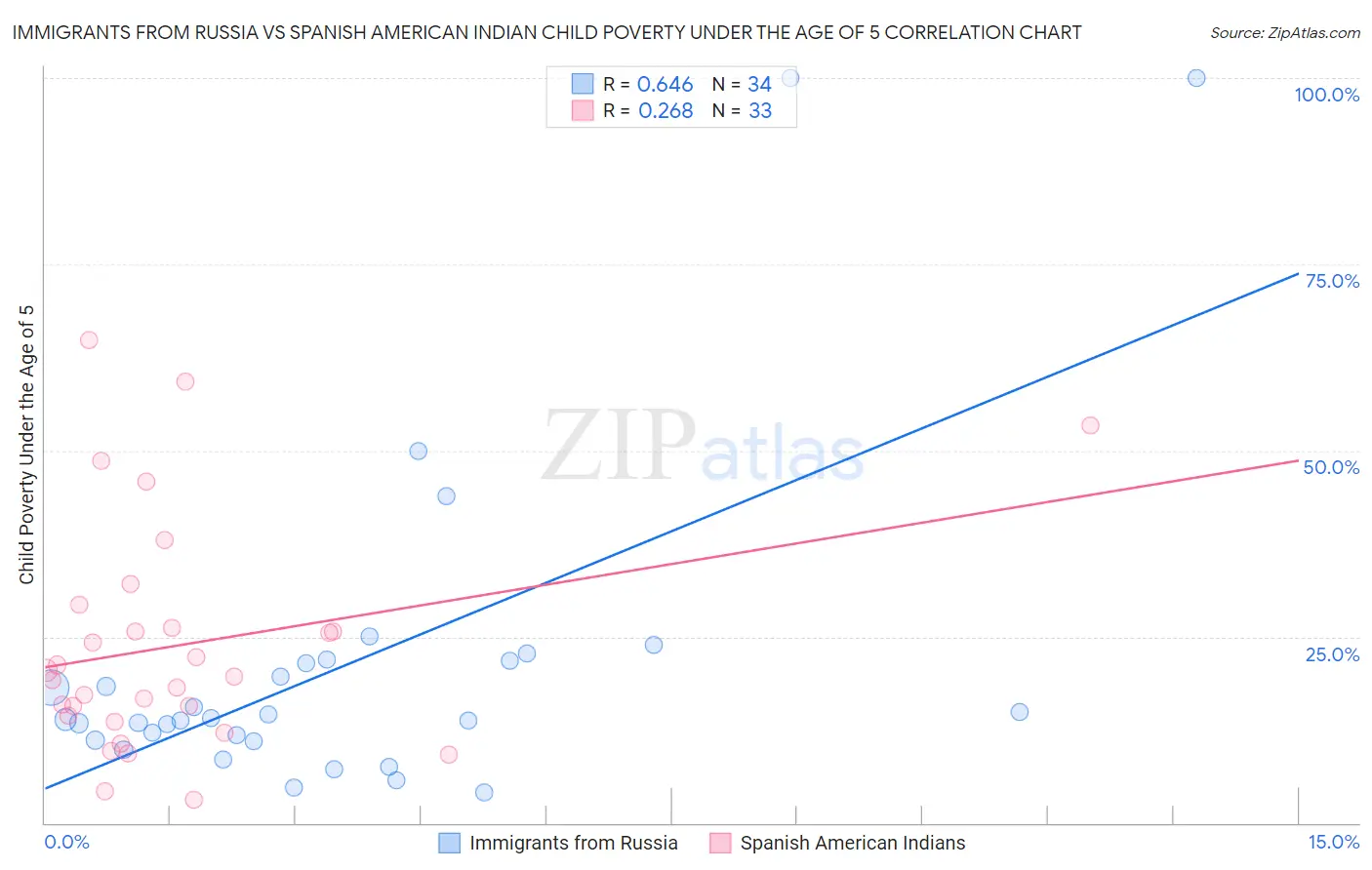 Immigrants from Russia vs Spanish American Indian Child Poverty Under the Age of 5