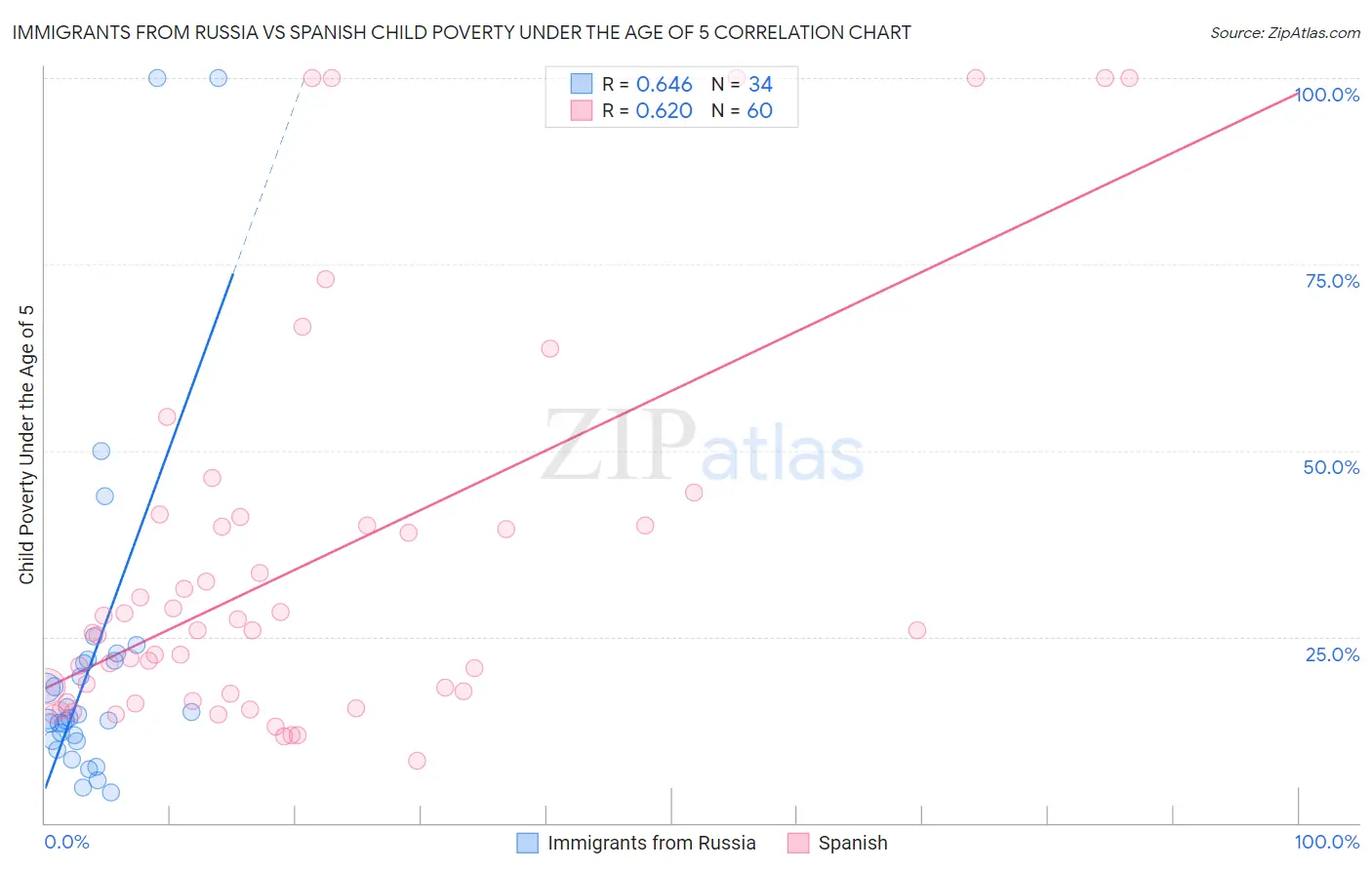 Immigrants from Russia vs Spanish Child Poverty Under the Age of 5