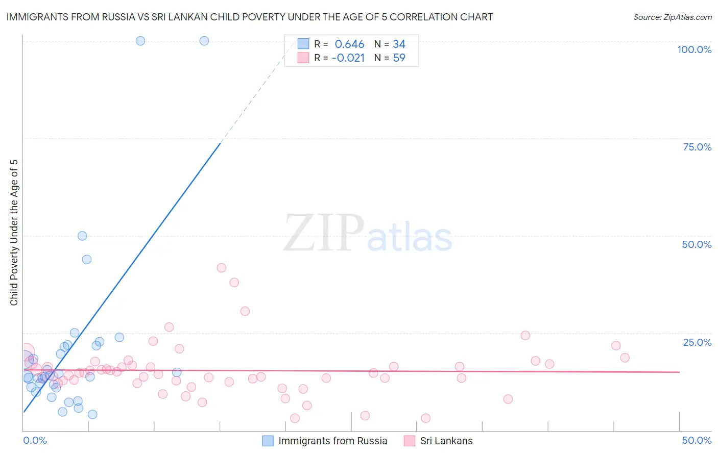 Immigrants from Russia vs Sri Lankan Child Poverty Under the Age of 5