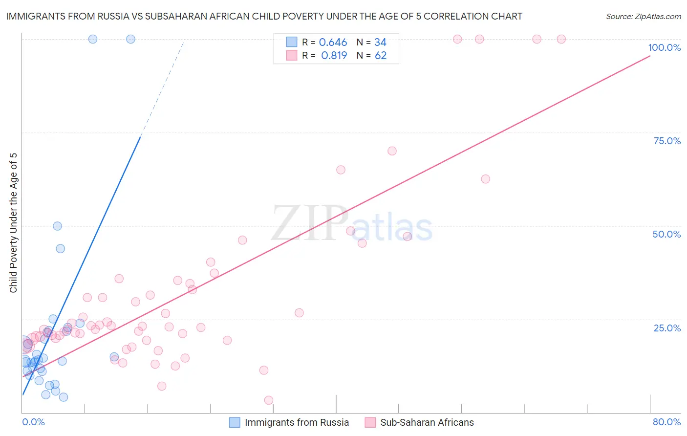 Immigrants from Russia vs Subsaharan African Child Poverty Under the Age of 5