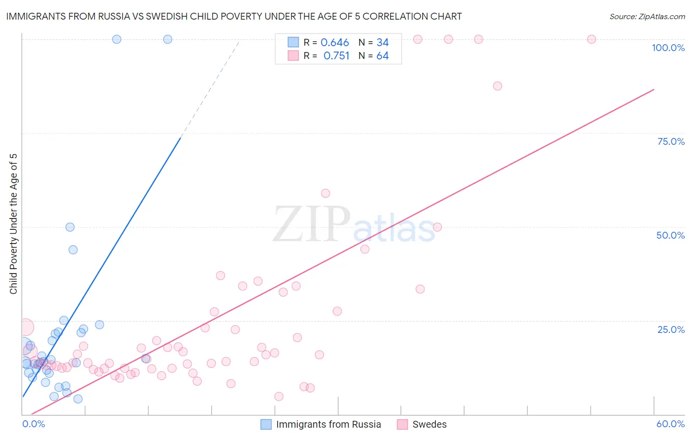 Immigrants from Russia vs Swedish Child Poverty Under the Age of 5