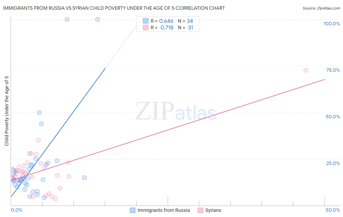 Immigrants from Russia vs Syrian Child Poverty Under the Age of 5