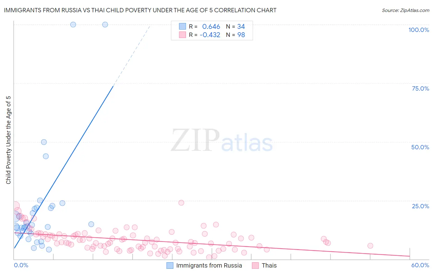 Immigrants from Russia vs Thai Child Poverty Under the Age of 5