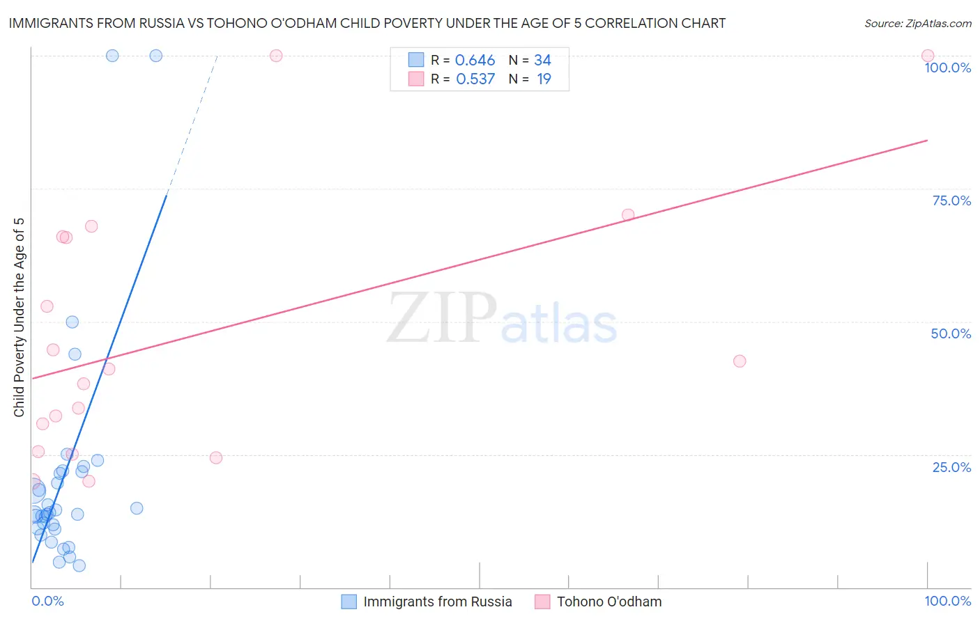 Immigrants from Russia vs Tohono O'odham Child Poverty Under the Age of 5