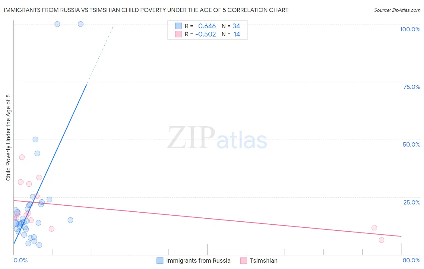 Immigrants from Russia vs Tsimshian Child Poverty Under the Age of 5