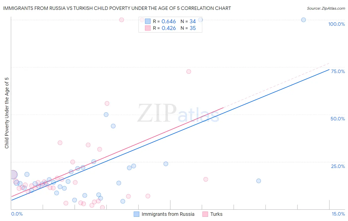 Immigrants from Russia vs Turkish Child Poverty Under the Age of 5