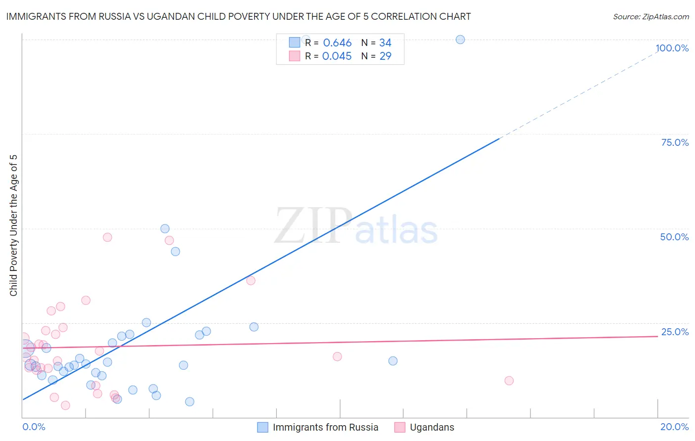 Immigrants from Russia vs Ugandan Child Poverty Under the Age of 5