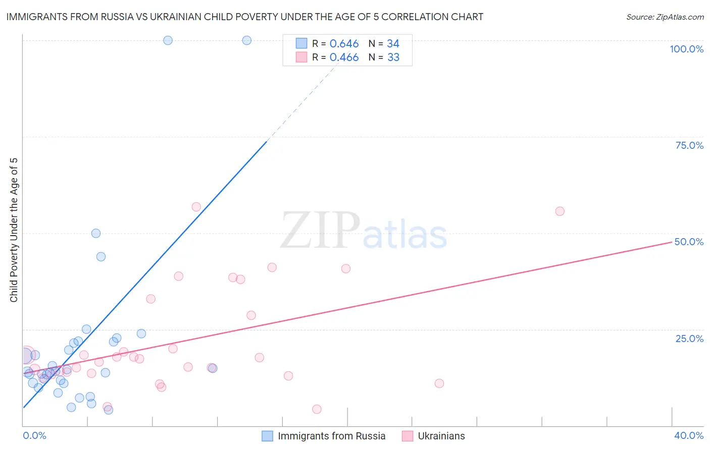 Immigrants from Russia vs Ukrainian Child Poverty Under the Age of 5