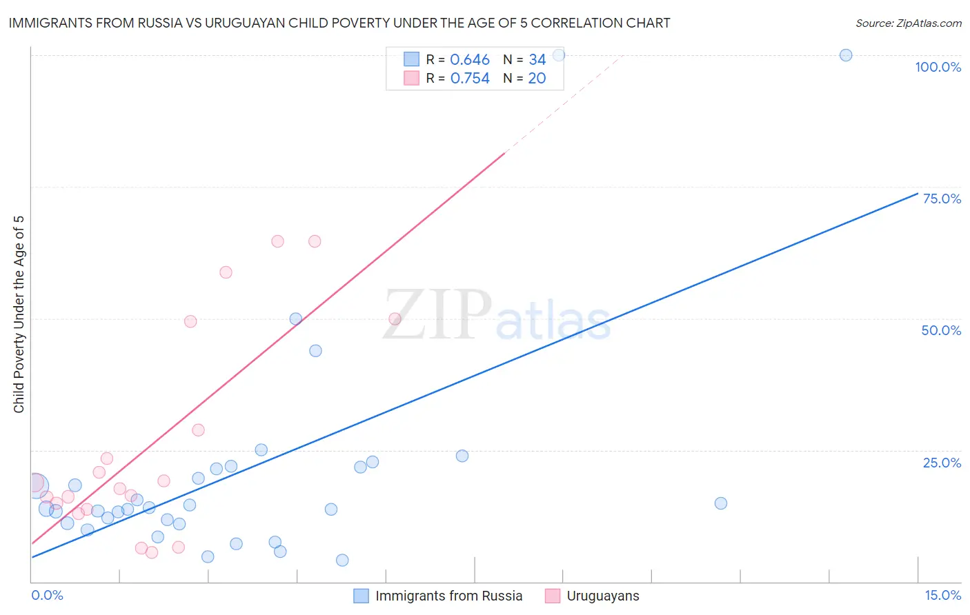 Immigrants from Russia vs Uruguayan Child Poverty Under the Age of 5