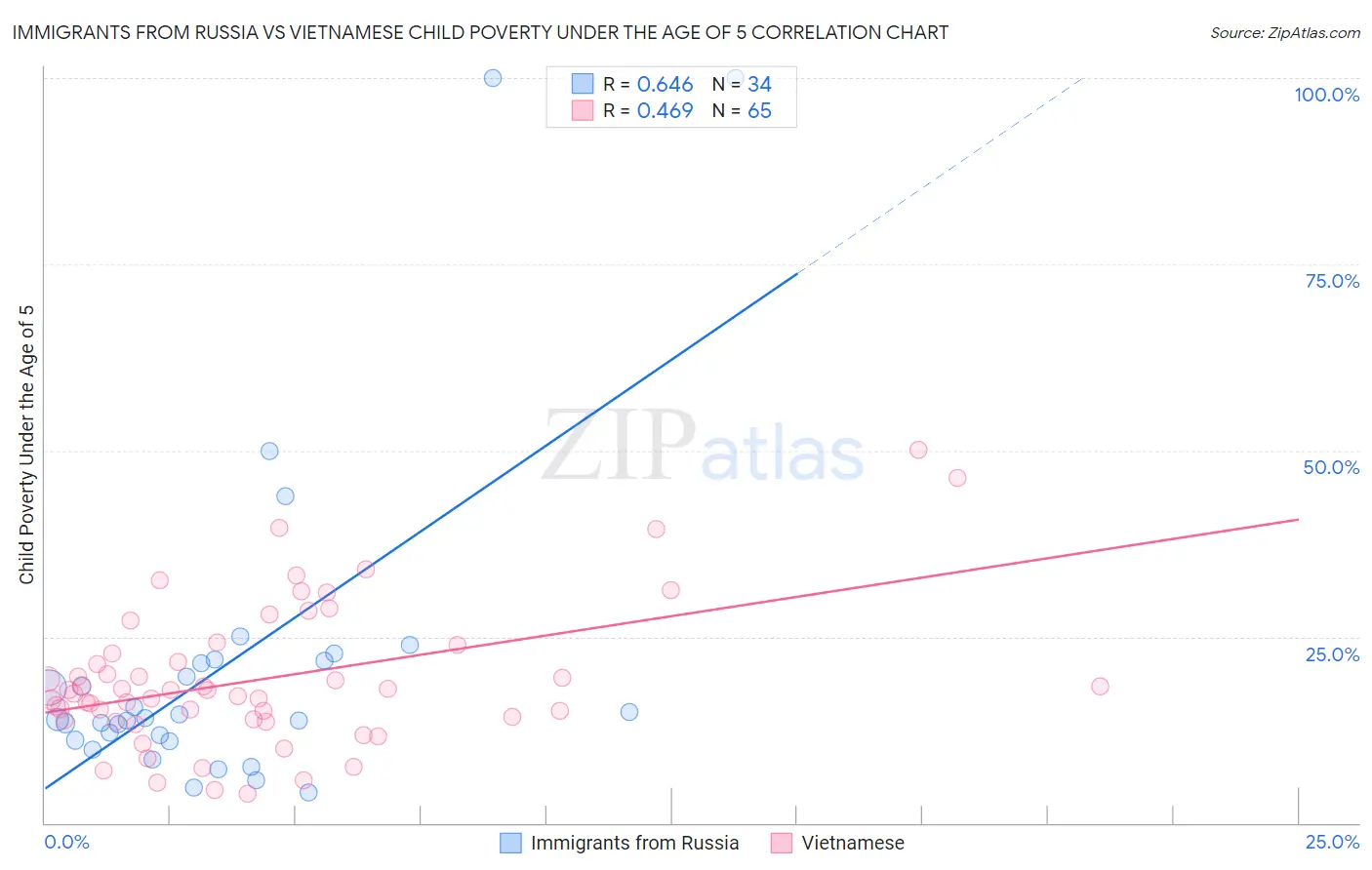 Immigrants from Russia vs Vietnamese Child Poverty Under the Age of 5