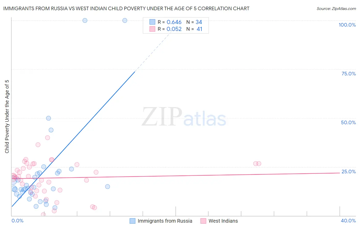 Immigrants from Russia vs West Indian Child Poverty Under the Age of 5