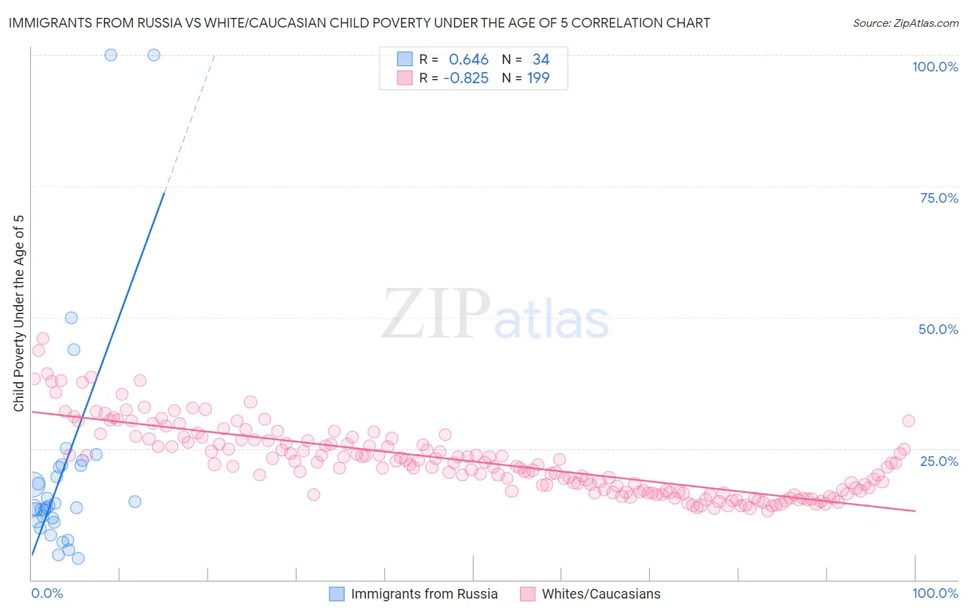 Immigrants from Russia vs White/Caucasian Child Poverty Under the Age of 5
